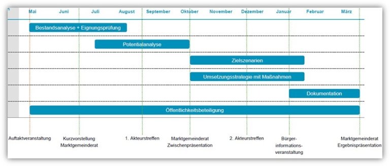 Teitplan Wärmeplanung
